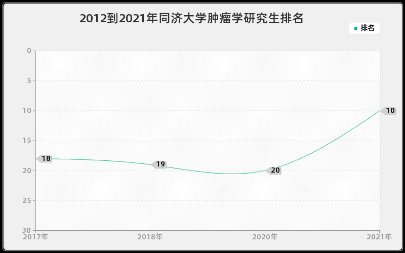 2012到2021年同济大学肿瘤学研究生排名