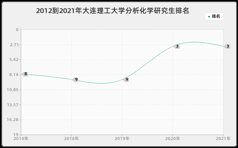 2012到2021年大连理工大学分析化学研究生排名