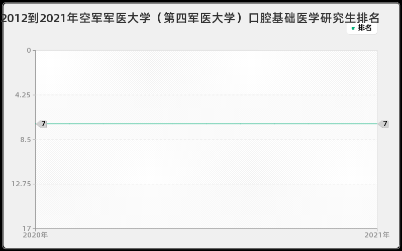 2012到2021年空军军医大学（第四军医大学）口腔基础医学研究生排名