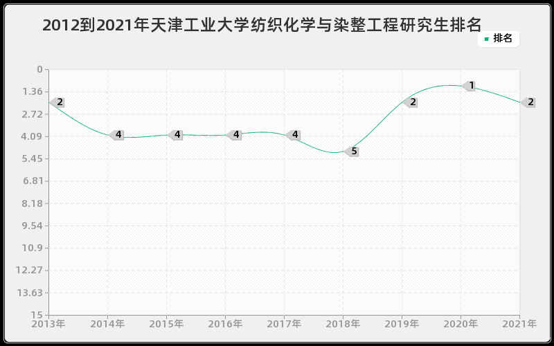 2012到2021年天津工业大学纺织化学与染整工程研究生排名