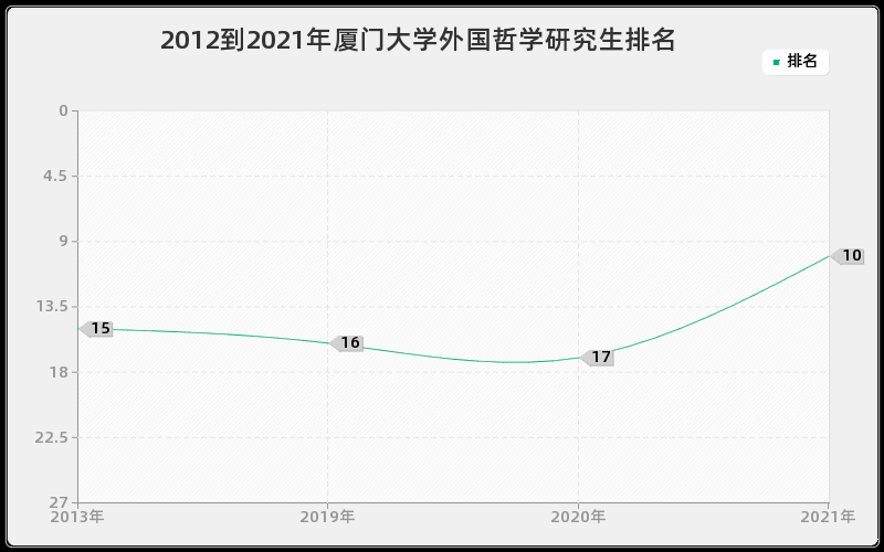 2012到2021年厦门大学外国哲学研究生排名