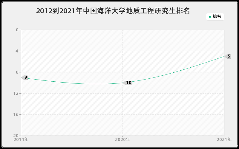 2012到2021年中国海洋大学地质工程研究生排名