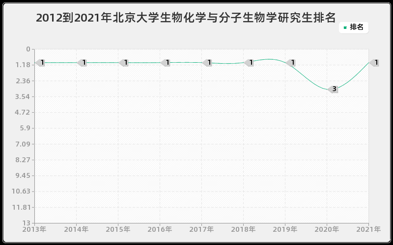 2012到2021年北京大学生物化学与分子生物学研究生排名