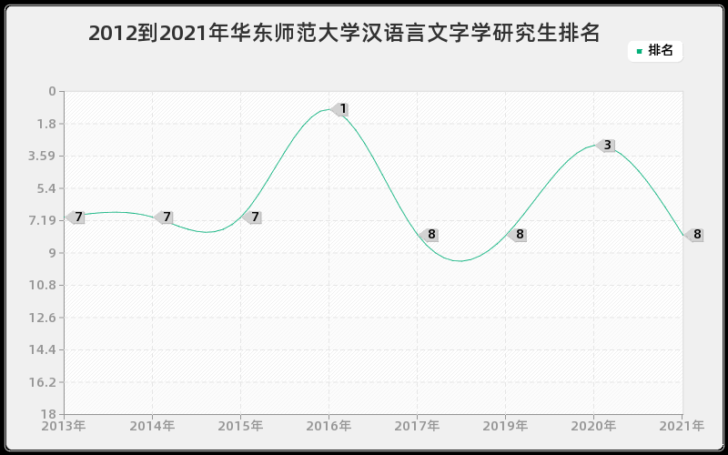 2012到2021年华东师范大学汉语言文字学研究生排名