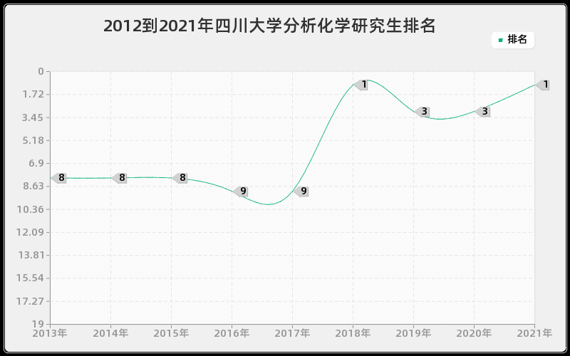 2012到2021年四川大学分析化学研究生排名