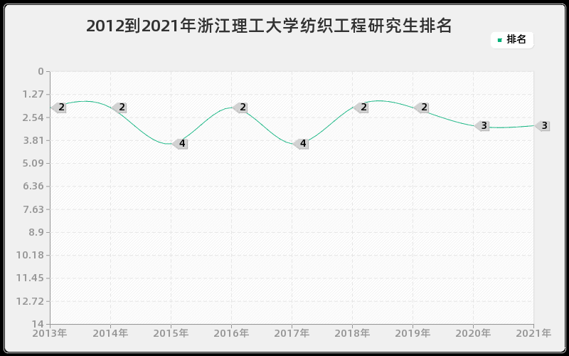 2012到2021年浙江理工大学纺织工程研究生排名