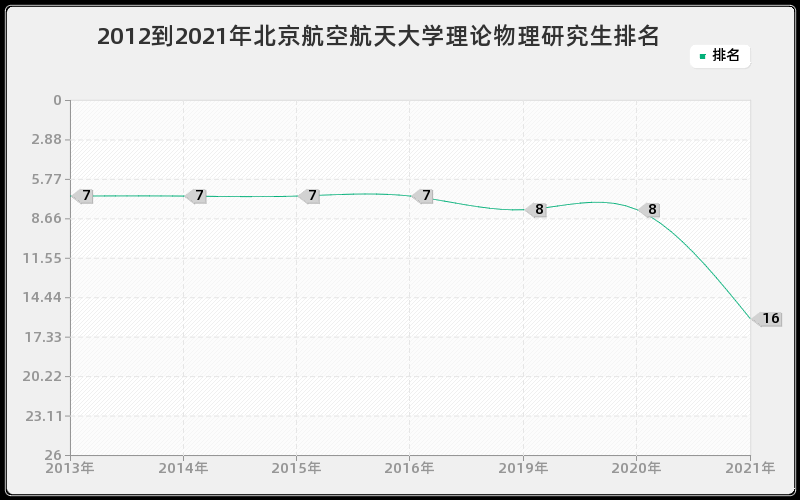 2012到2021年北京航空航天大学理论物理研究生排名