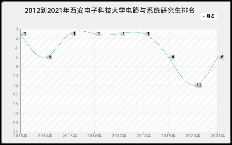 2012到2021年西安电子科技大学电路与系统研究生排名