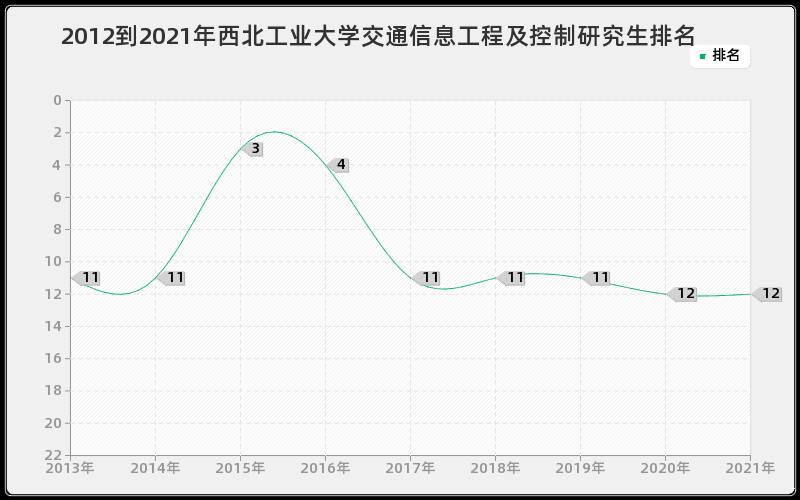 2012到2021年西北工业大学交通信息工程及控制研究生排名