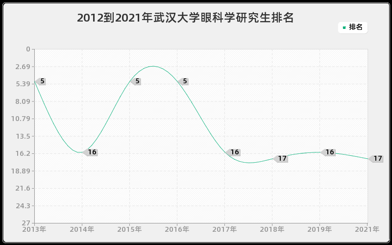 2012到2021年武汉大学眼科学研究生排名