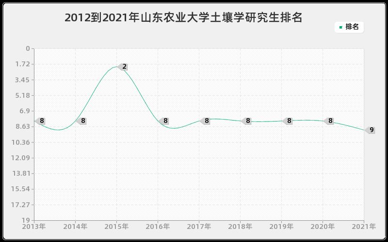 2012到2021年中山大学康复医学与理疗学研究生排名