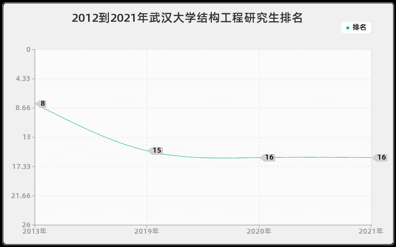 2012到2021年武汉大学结构工程研究生排名