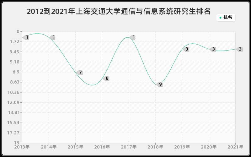 2012到2021年上海交通大学通信与信息系统研究生排名