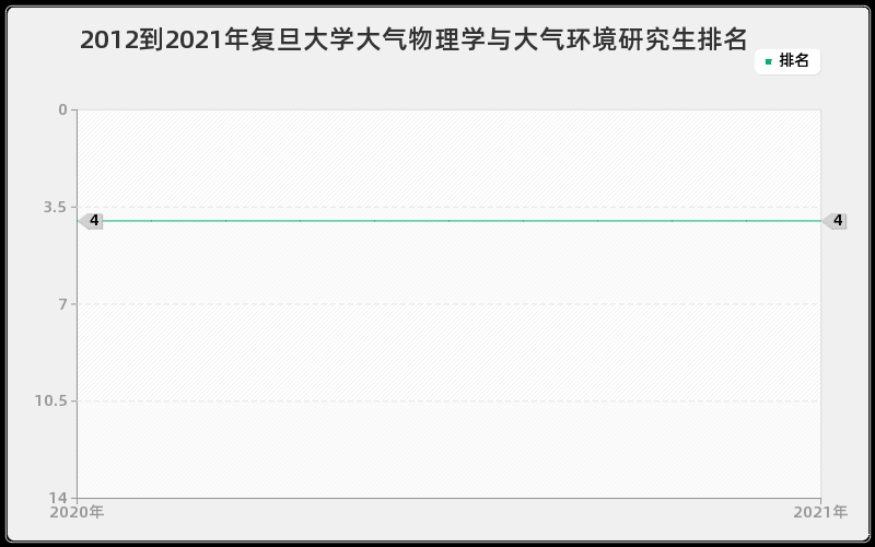 2012到2021年复旦大学大气物理学与大气环境研究生排名