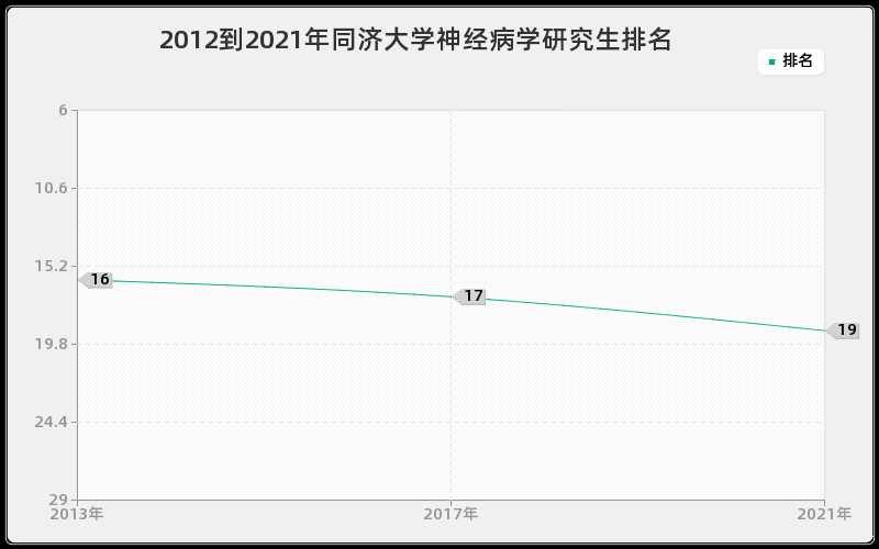 2012到2021年同济大学神经病学研究生排名