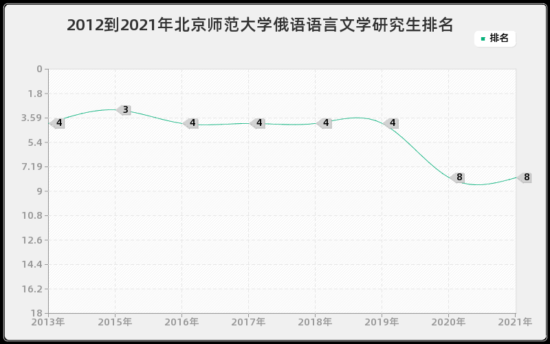 2012到2021年北京师范大学俄语语言文学研究生排名