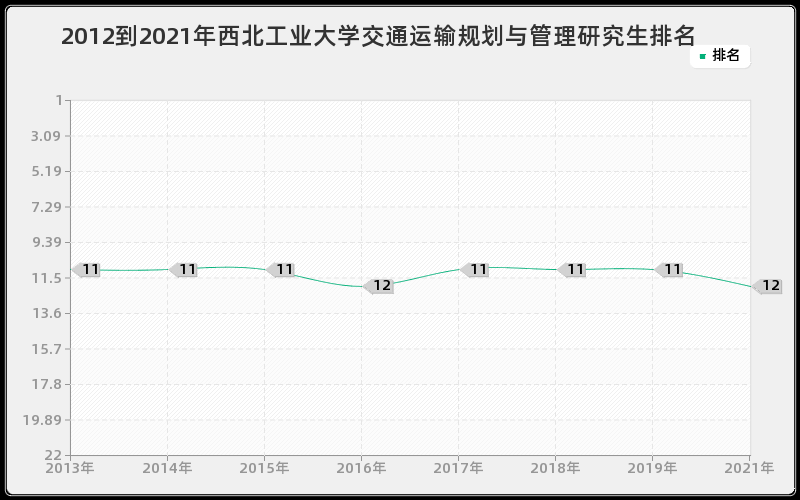 2012到2021年西北工业大学交通运输规划与管理研究生排名