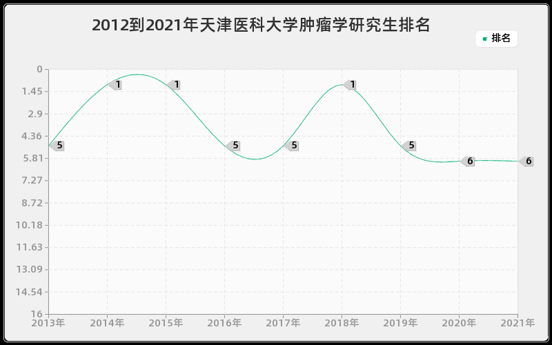 2012到2021年天津医科大学肿瘤学研究生排名