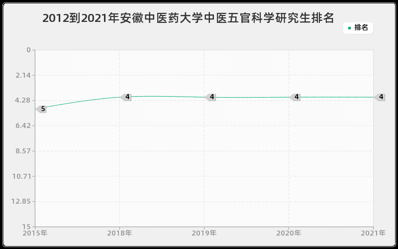 2012到2021年西安交通大学眼科学研究生排名