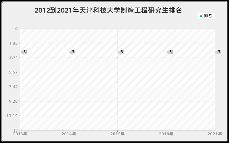 2012到2021年天津科技大学制糖工程研究生排名