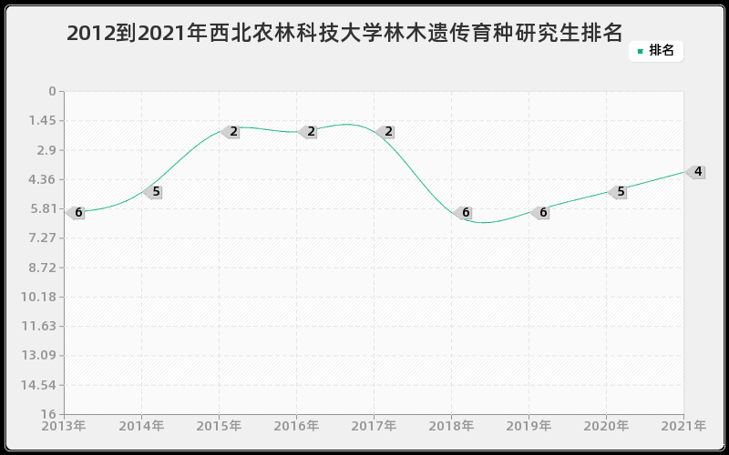 2012到2021年西北农林科技大学林木遗传育种研究生排名