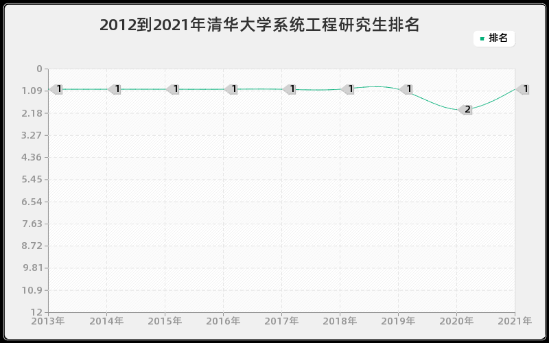 2012到2021年清华大学系统工程研究生排名