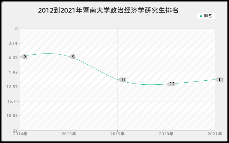 2012到2021年暨南大学政治经济学研究生排名