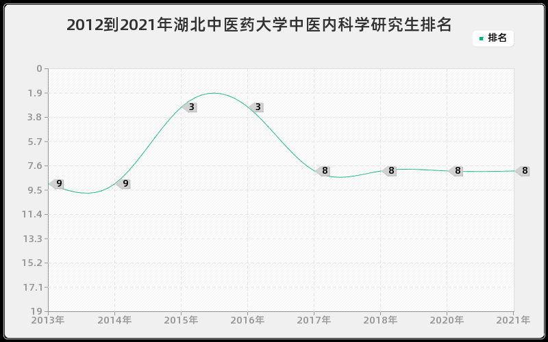 2012到2021年兰州大学人口学研究生排名