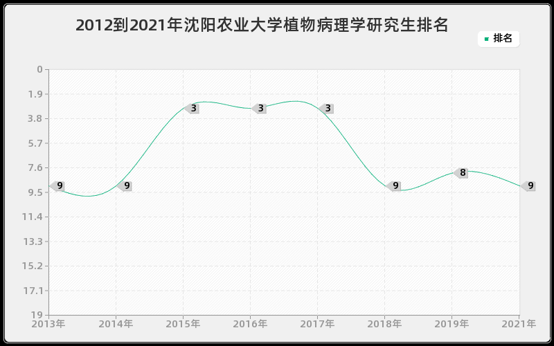 2012到2021年沈阳农业大学植物病理学研究生排名