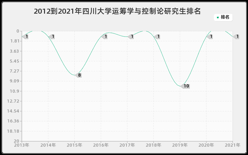 2012到2021年四川大学运筹学与控制论研究生排名