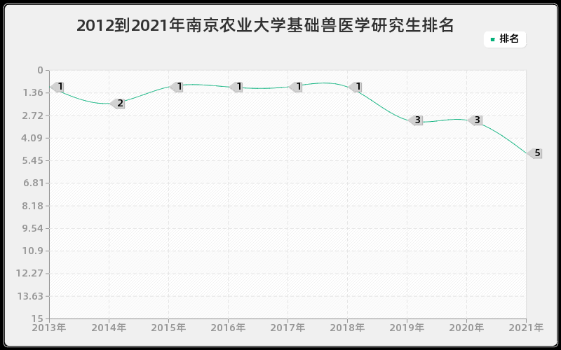 2012到2021年南京农业大学基础兽医学研究生排名