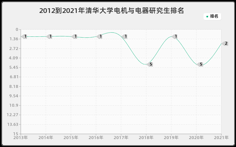 2012到2021年清华大学电机与电器研究生排名