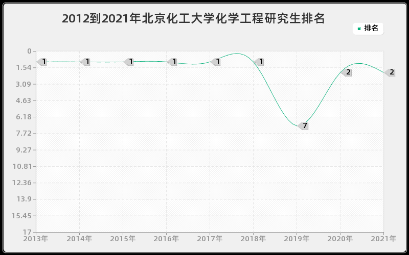 2012到2021年北京化工大学化学工程研究生排名