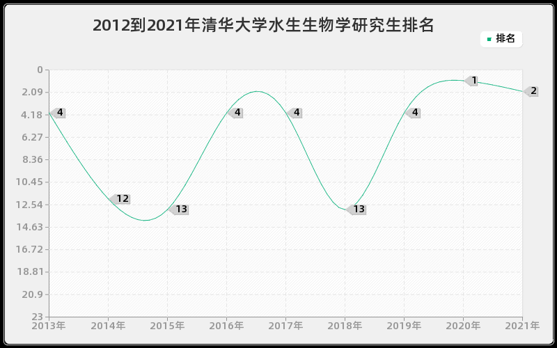 2012到2021年清华大学水生生物学研究生排名