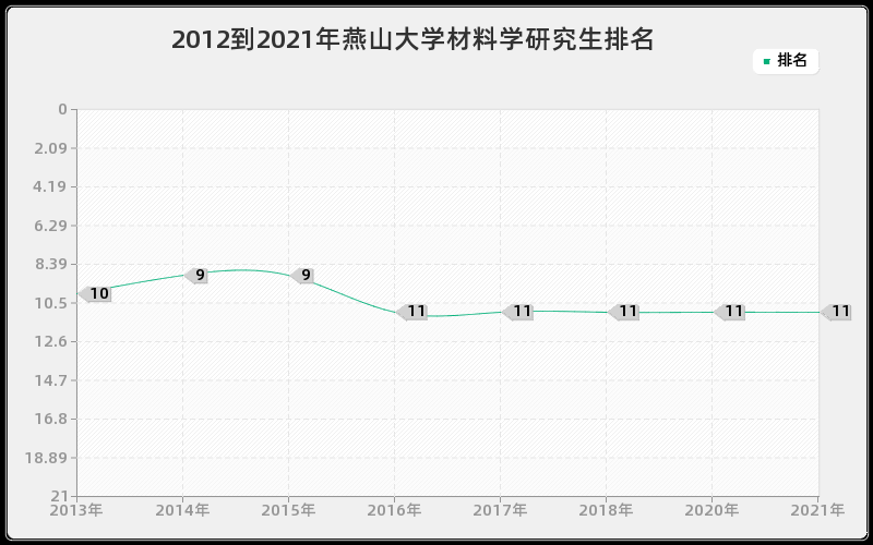 2012到2021年燕山大学材料学研究生排名