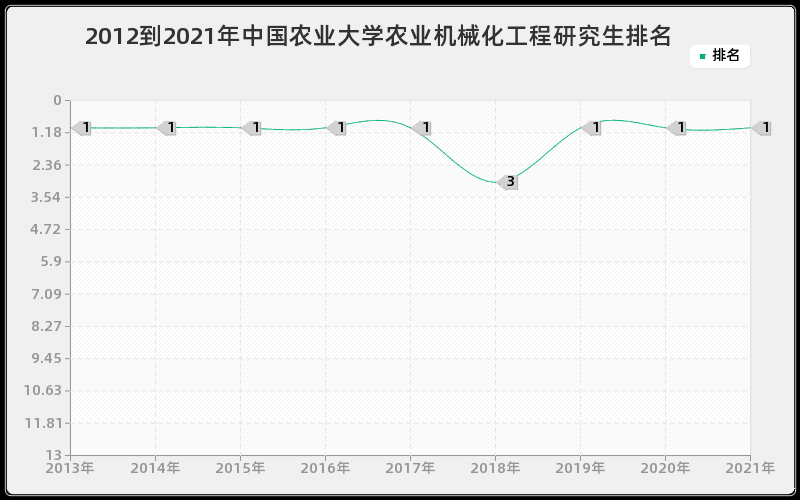 2012到2021年中国农业大学农业机械化工程研究生排名