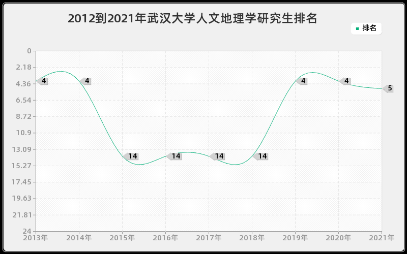 2012到2021年武汉大学人文地理学研究生排名