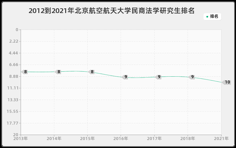 2012到2021年北京航空航天大学民商法学研究生排名