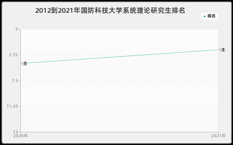 2012到2021年国防科技大学系统理论研究生排名