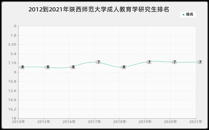 2012到2021年陕西师范大学成人教育学研究生排名