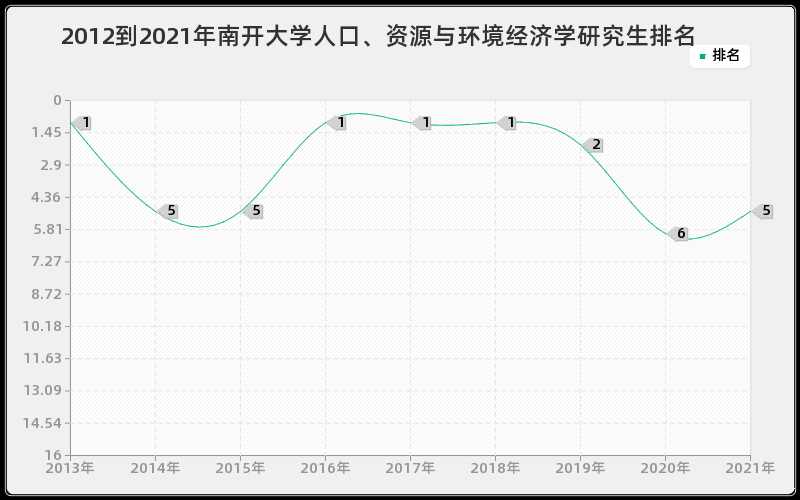 2012到2021年南开大学人口、资源与环境经济学研究生排名