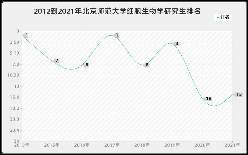 2012到2021年北京师范大学细胞生物学研究生排名