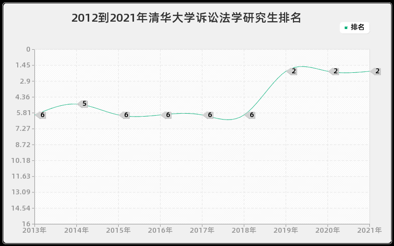 2012到2021年清华大学诉讼法学研究生排名