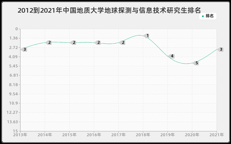 2012到2021年中国地质大学地球探测与信息技术研究生排名