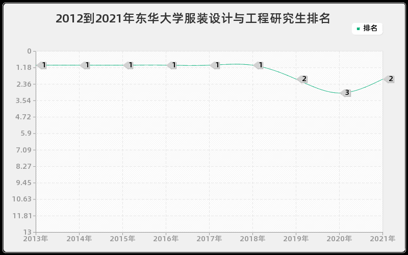 2012到2021年东华大学服装设计与工程研究生排名