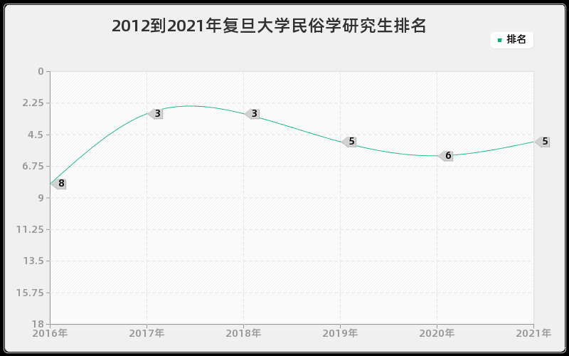 2012到2021年复旦大学民俗学研究生排名