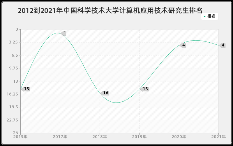 2012到2021年中国科学技术大学计算机应用技术研究生排名