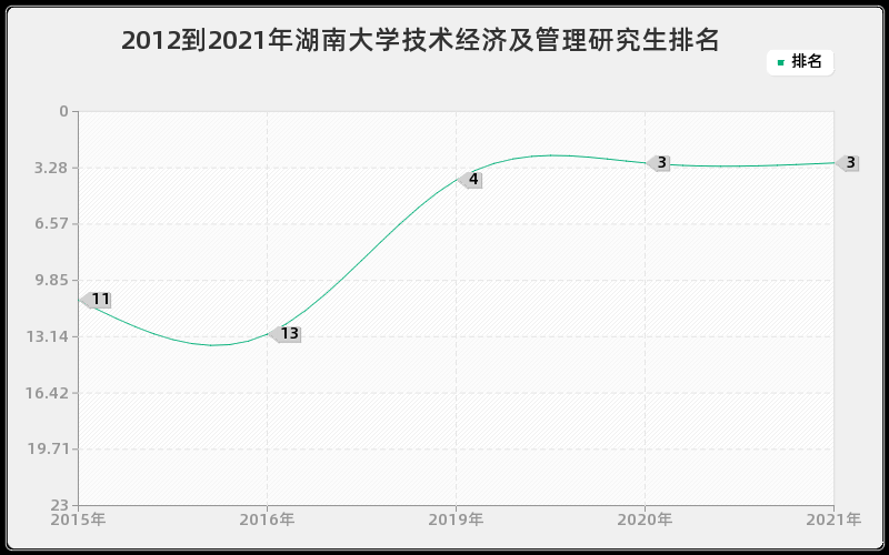 2012到2021年湖南大学技术经济及管理研究生排名