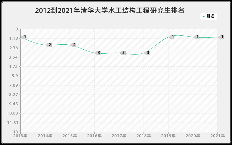 2012到2021年清华大学水工结构工程研究生排名