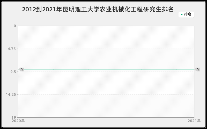 2012到2021年昆明理工大学农业机械化工程研究生排名